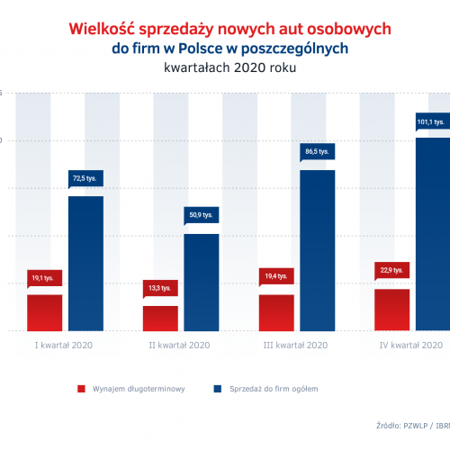 Wielkosc sprzedazy nowych aut w Polsce 2020.png